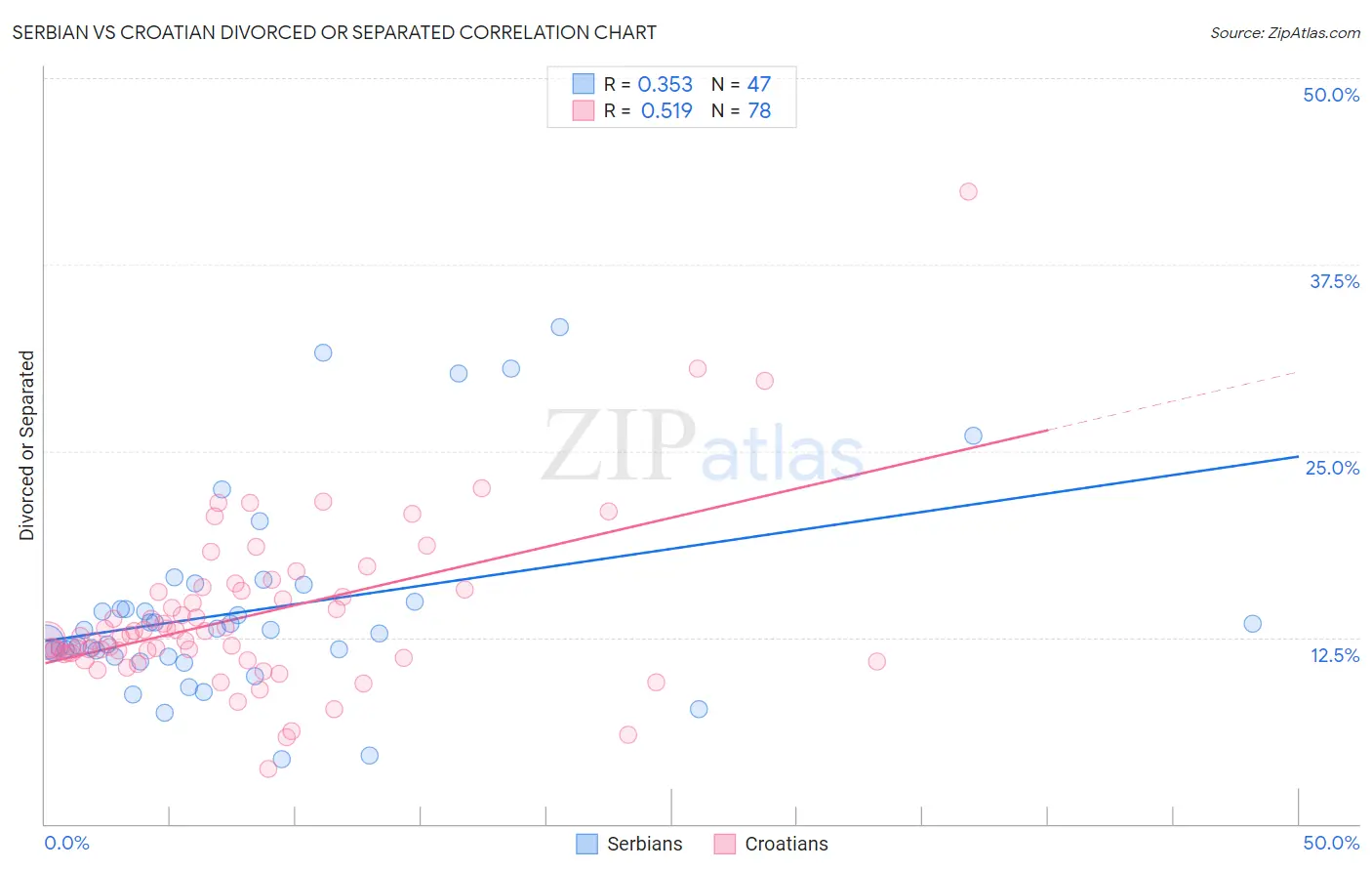 Serbian vs Croatian Divorced or Separated