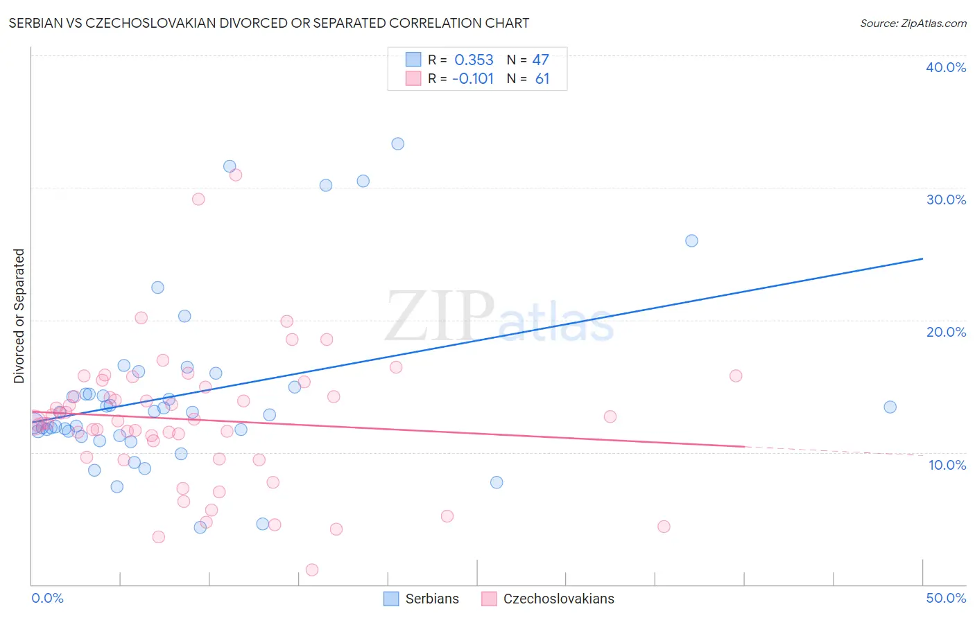 Serbian vs Czechoslovakian Divorced or Separated