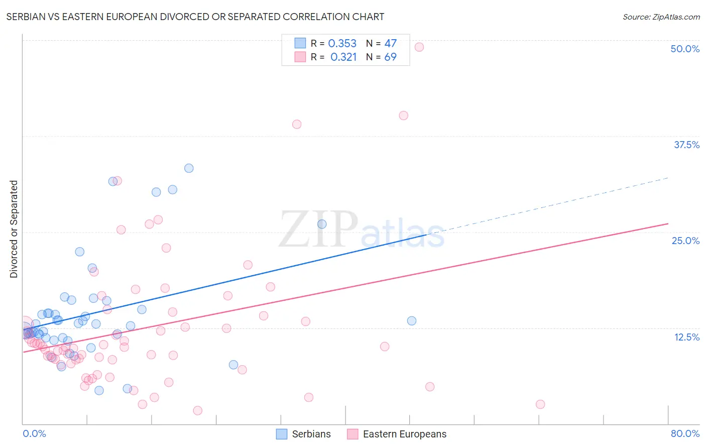 Serbian vs Eastern European Divorced or Separated