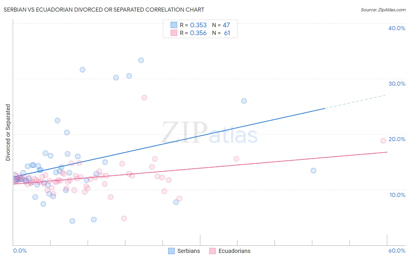 Serbian vs Ecuadorian Divorced or Separated