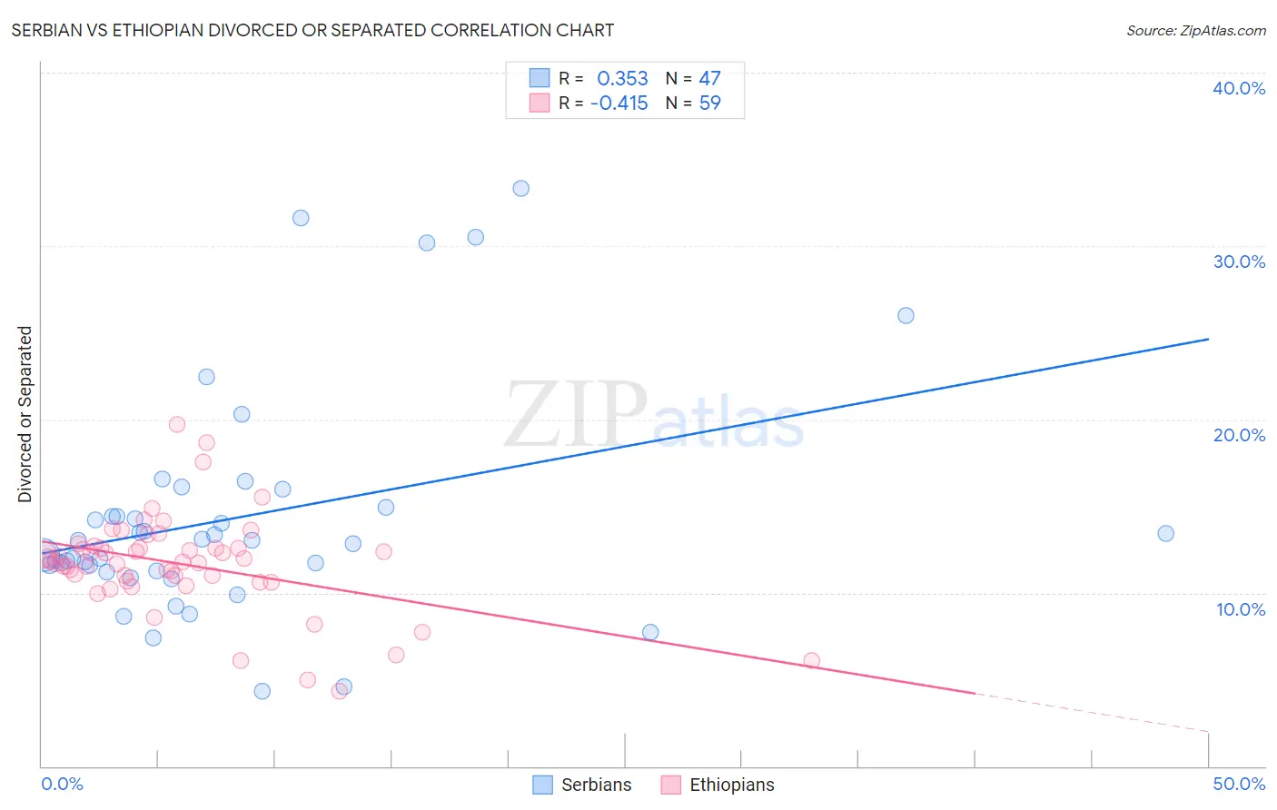 Serbian vs Ethiopian Divorced or Separated