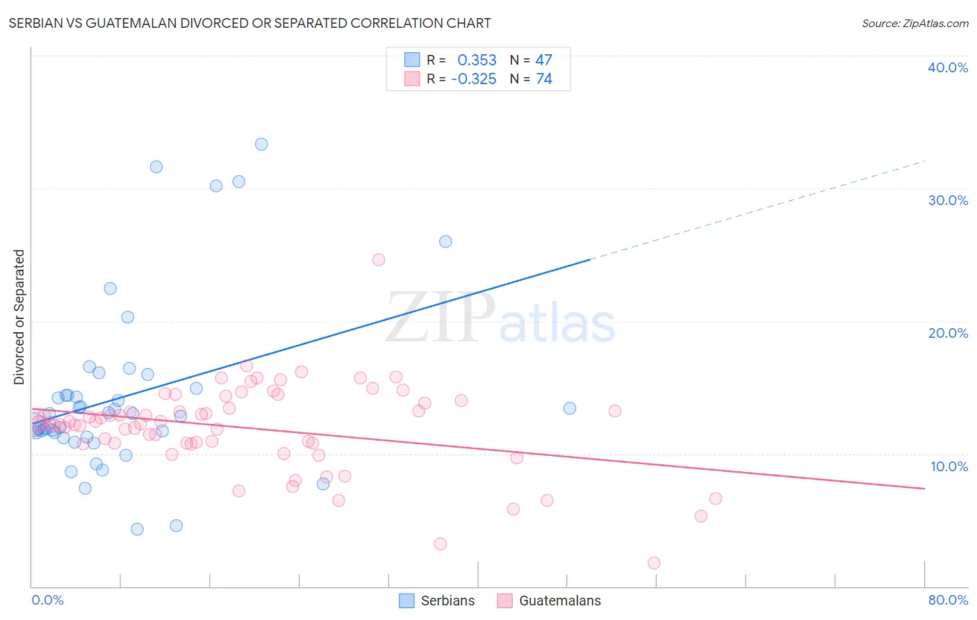 Serbian vs Guatemalan Divorced or Separated