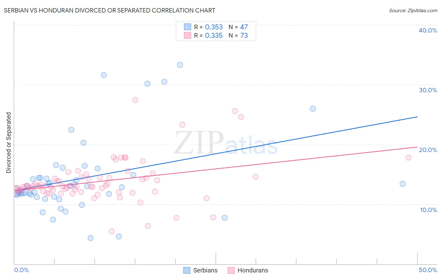 Serbian vs Honduran Divorced or Separated