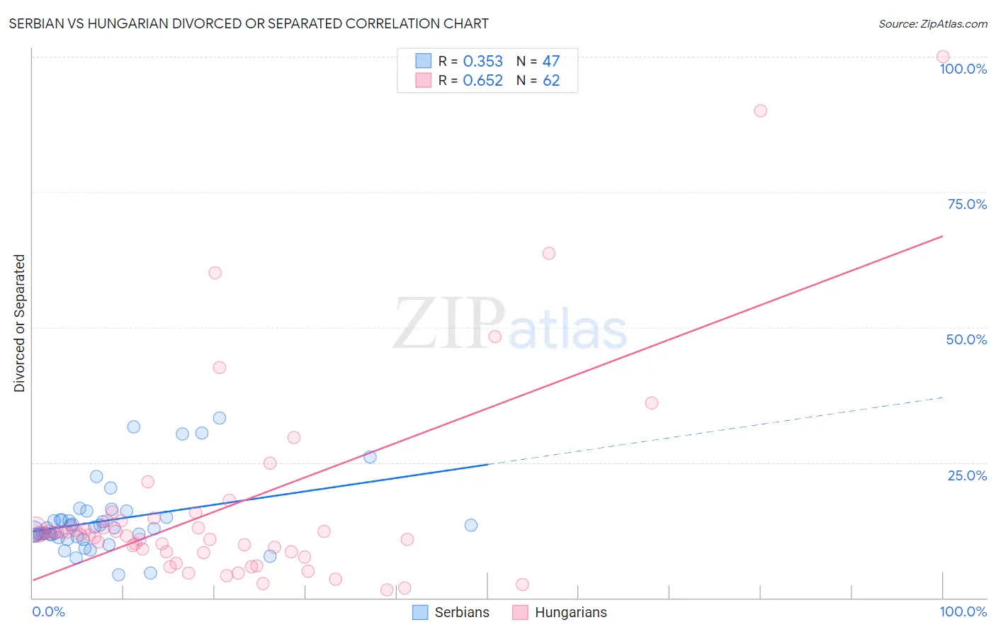 Serbian vs Hungarian Divorced or Separated