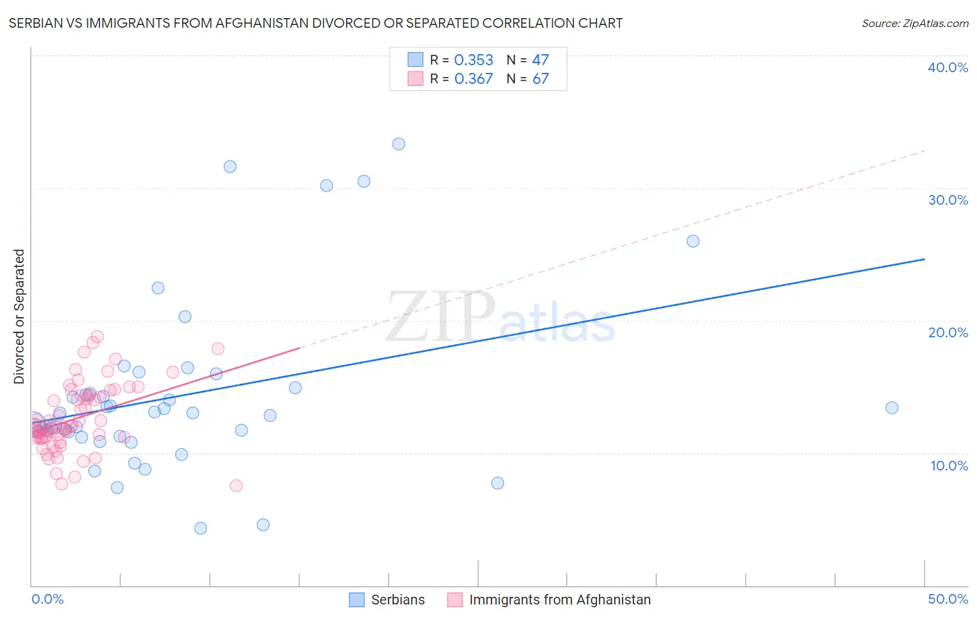 Serbian vs Immigrants from Afghanistan Divorced or Separated