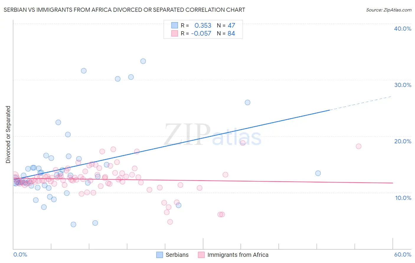 Serbian vs Immigrants from Africa Divorced or Separated