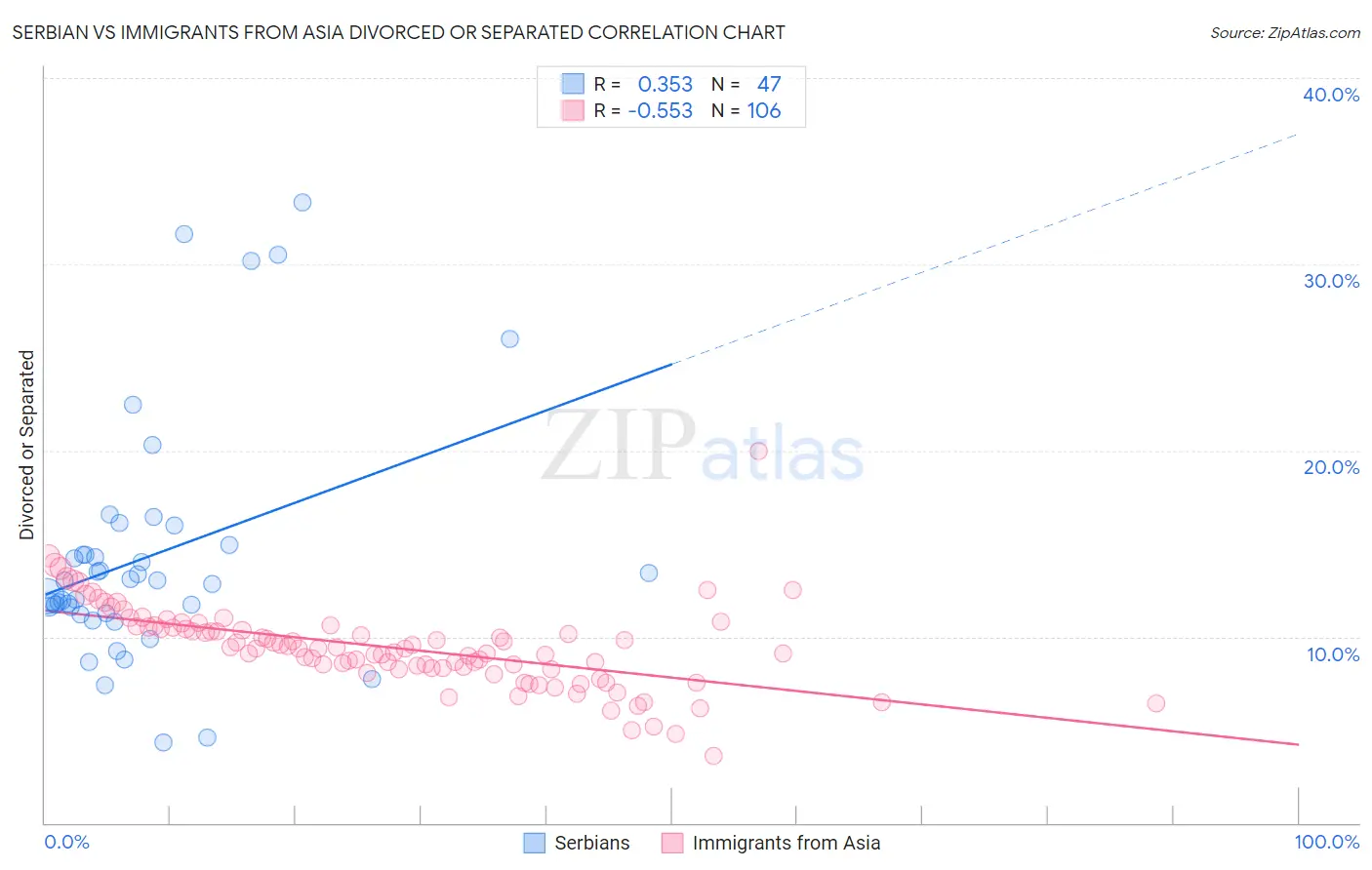 Serbian vs Immigrants from Asia Divorced or Separated