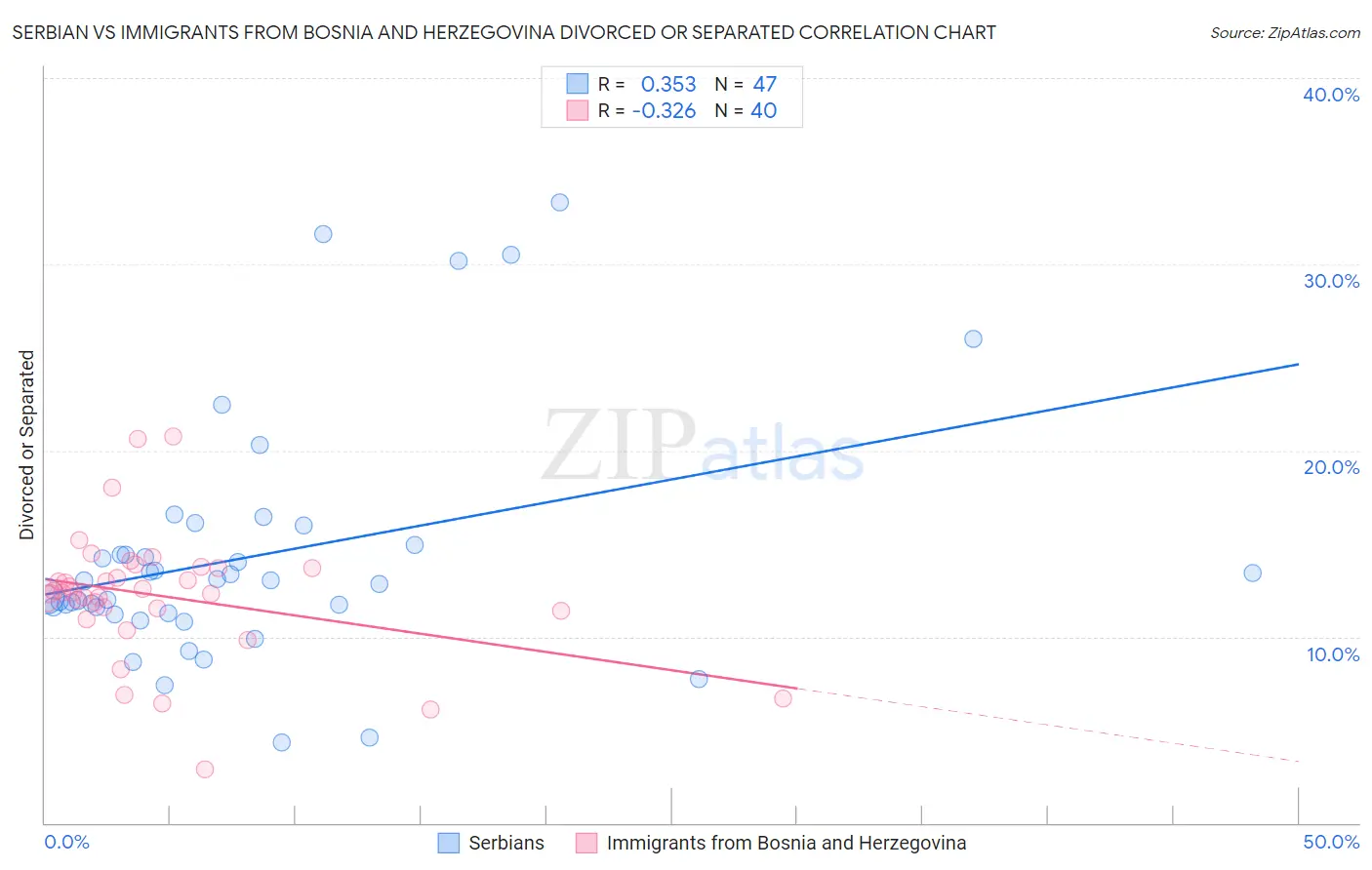 Serbian vs Immigrants from Bosnia and Herzegovina Divorced or Separated