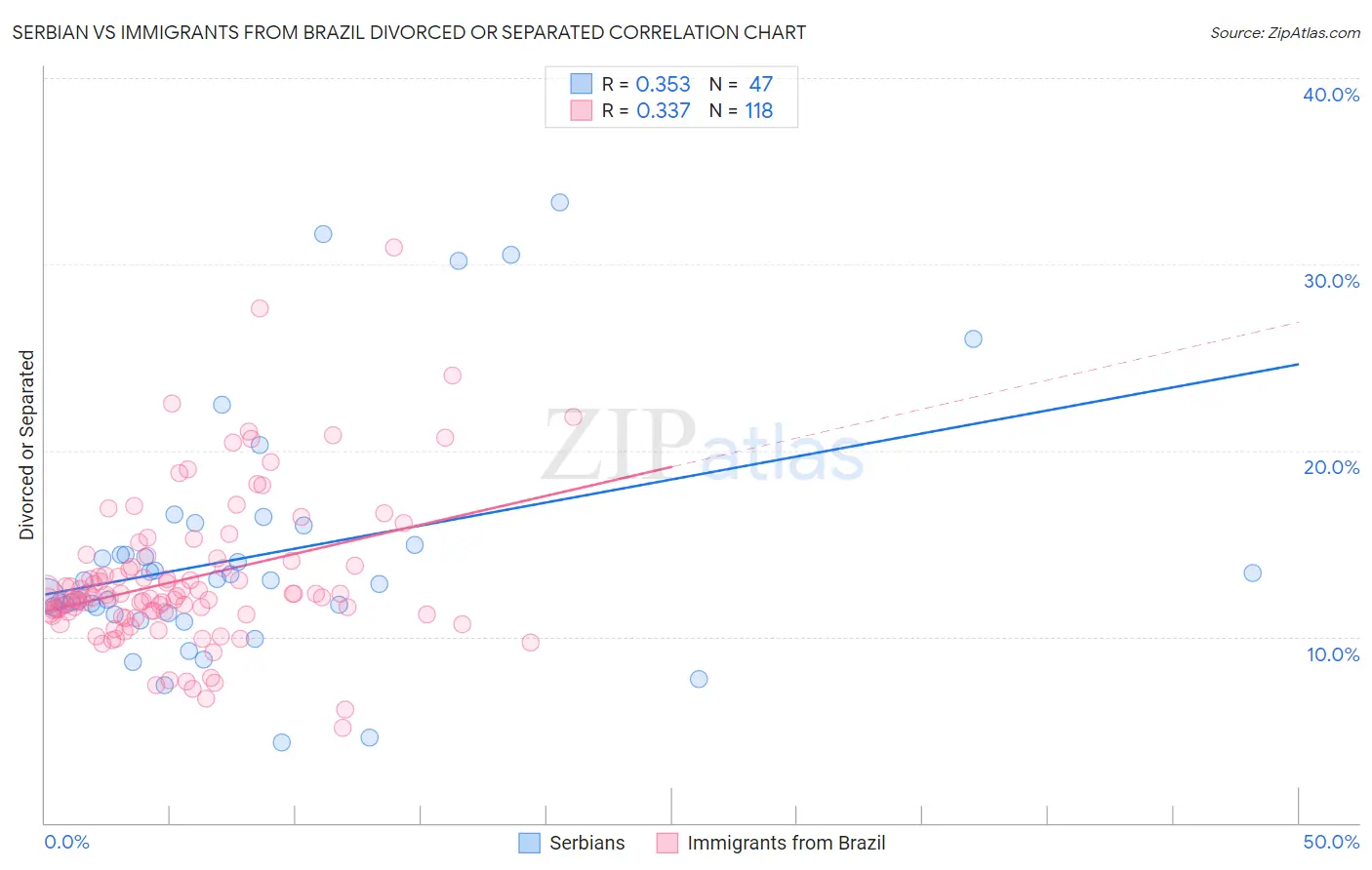 Serbian vs Immigrants from Brazil Divorced or Separated