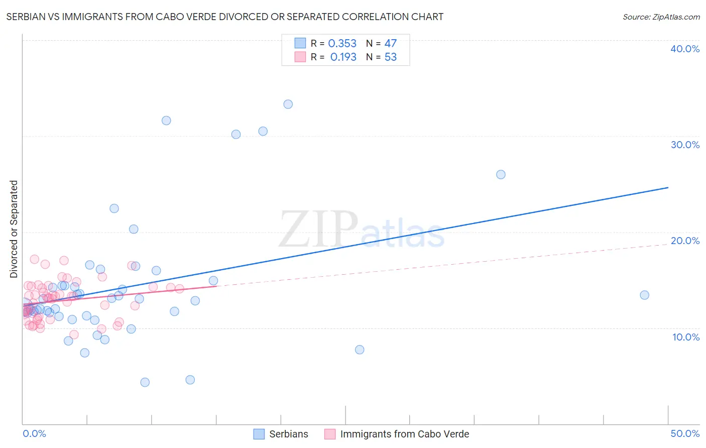 Serbian vs Immigrants from Cabo Verde Divorced or Separated