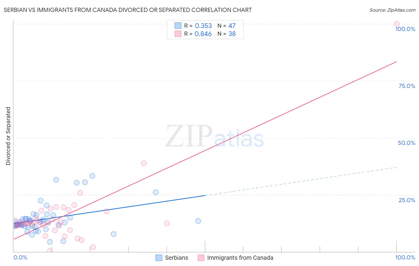 Serbian vs Immigrants from Canada Divorced or Separated