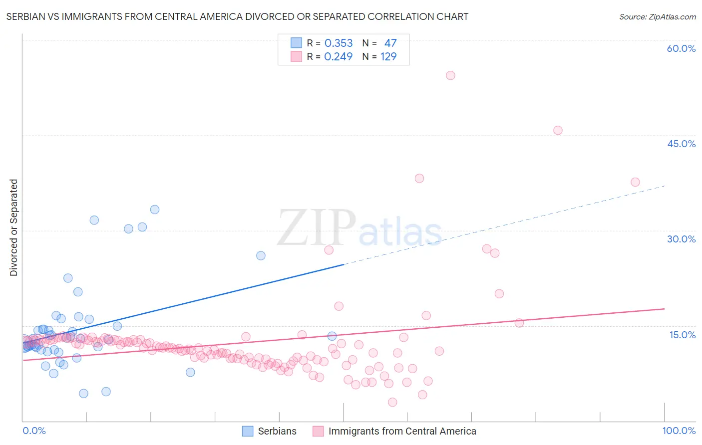 Serbian vs Immigrants from Central America Divorced or Separated