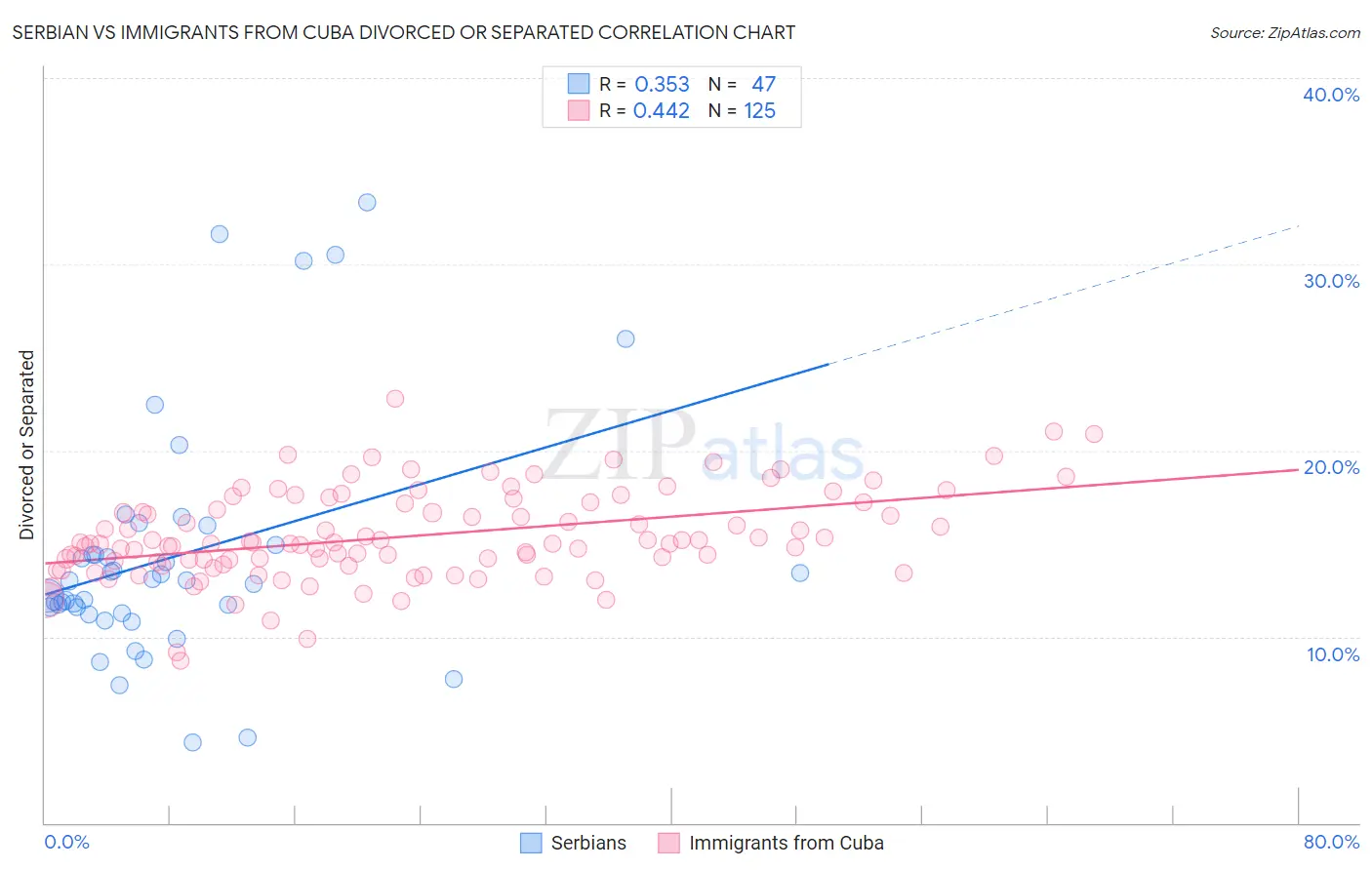Serbian vs Immigrants from Cuba Divorced or Separated