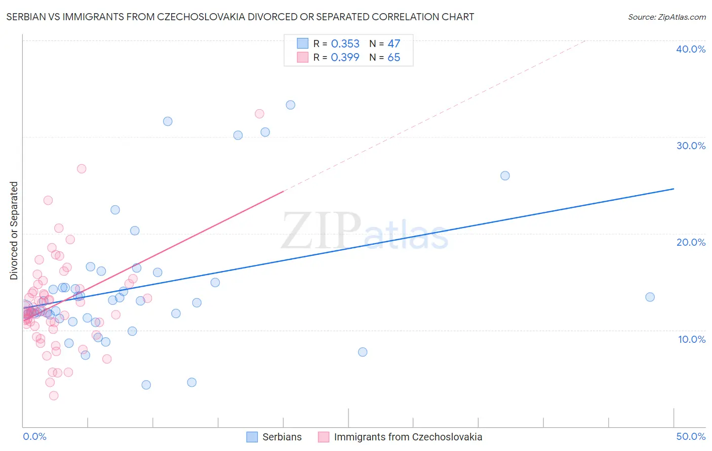 Serbian vs Immigrants from Czechoslovakia Divorced or Separated