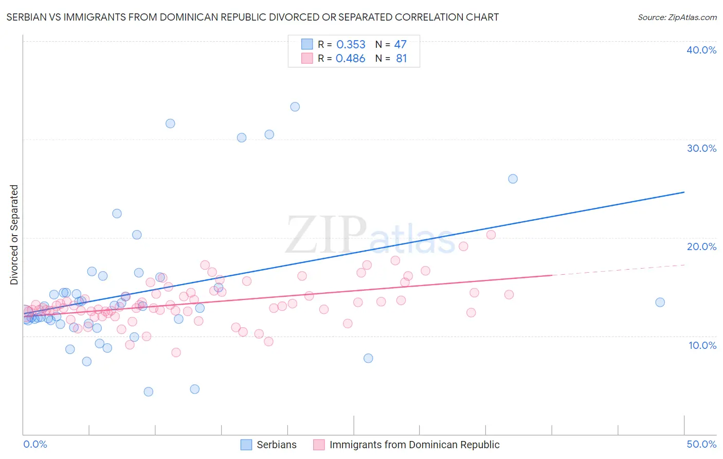 Serbian vs Immigrants from Dominican Republic Divorced or Separated