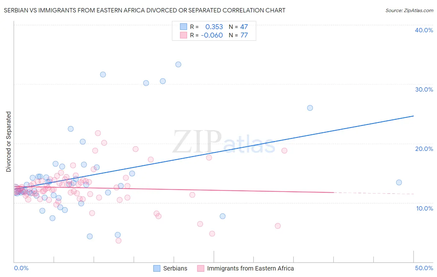Serbian vs Immigrants from Eastern Africa Divorced or Separated