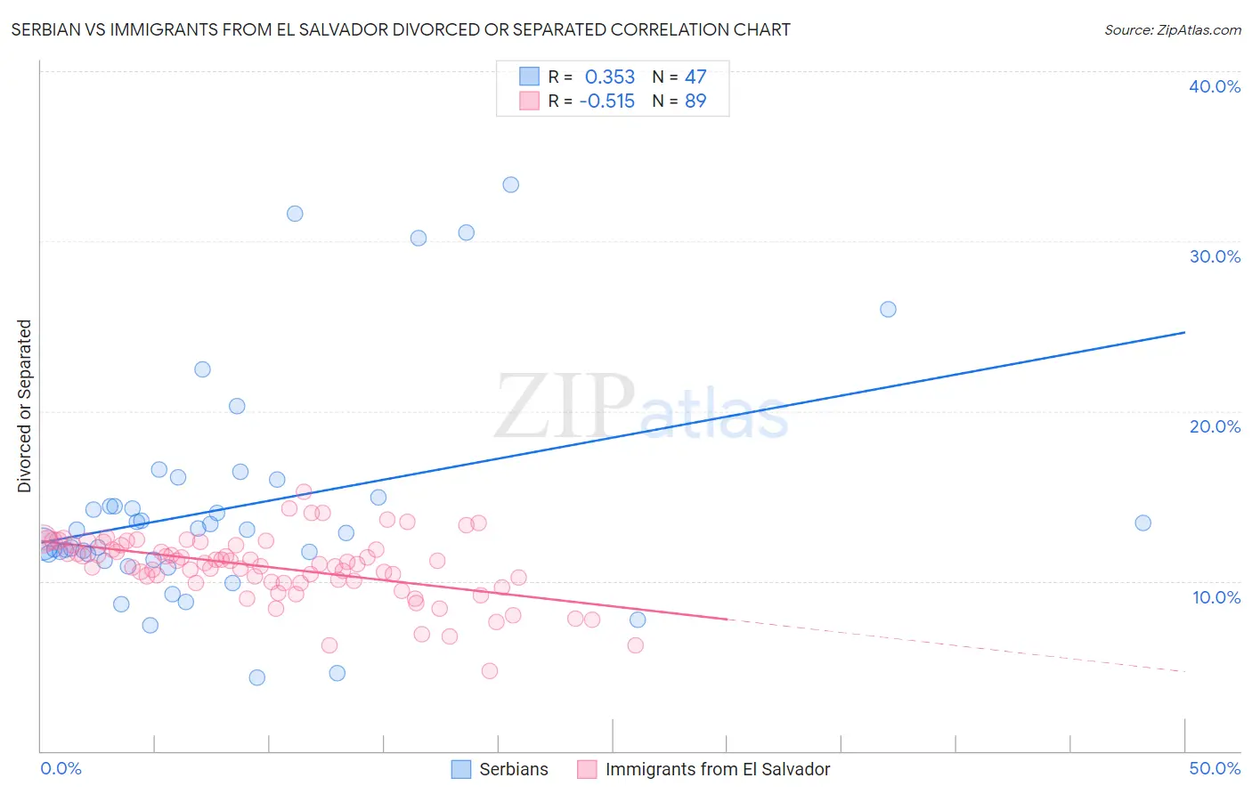 Serbian vs Immigrants from El Salvador Divorced or Separated