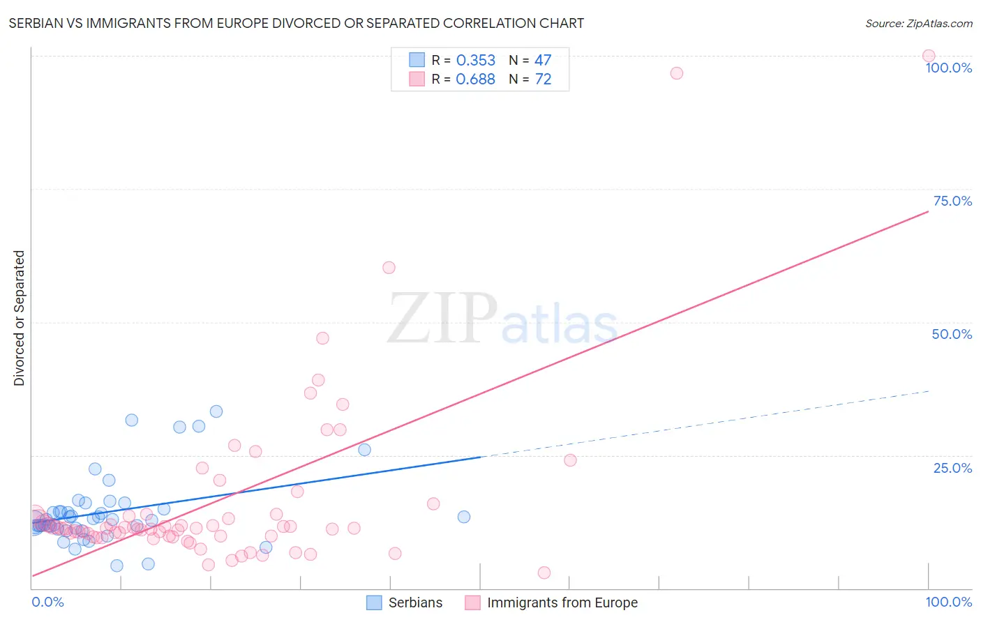 Serbian vs Immigrants from Europe Divorced or Separated
