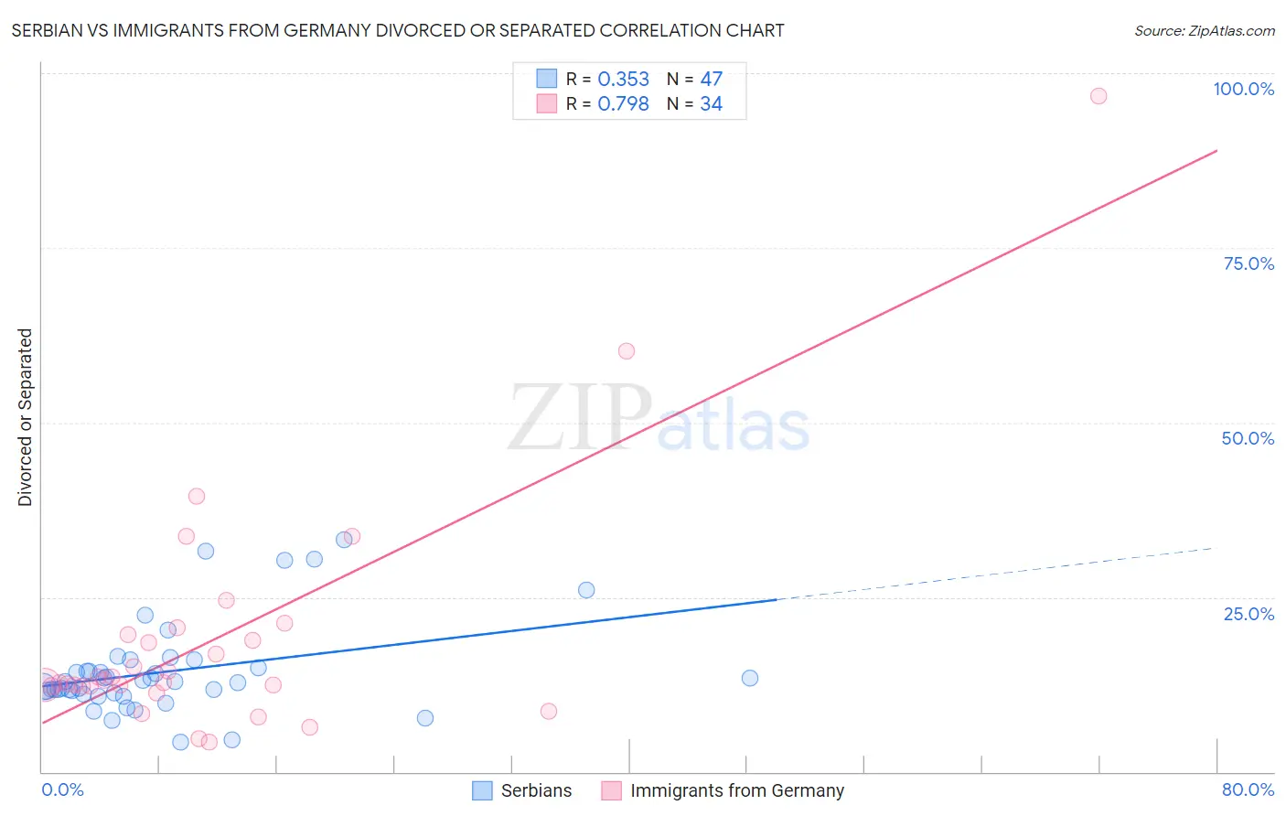 Serbian vs Immigrants from Germany Divorced or Separated