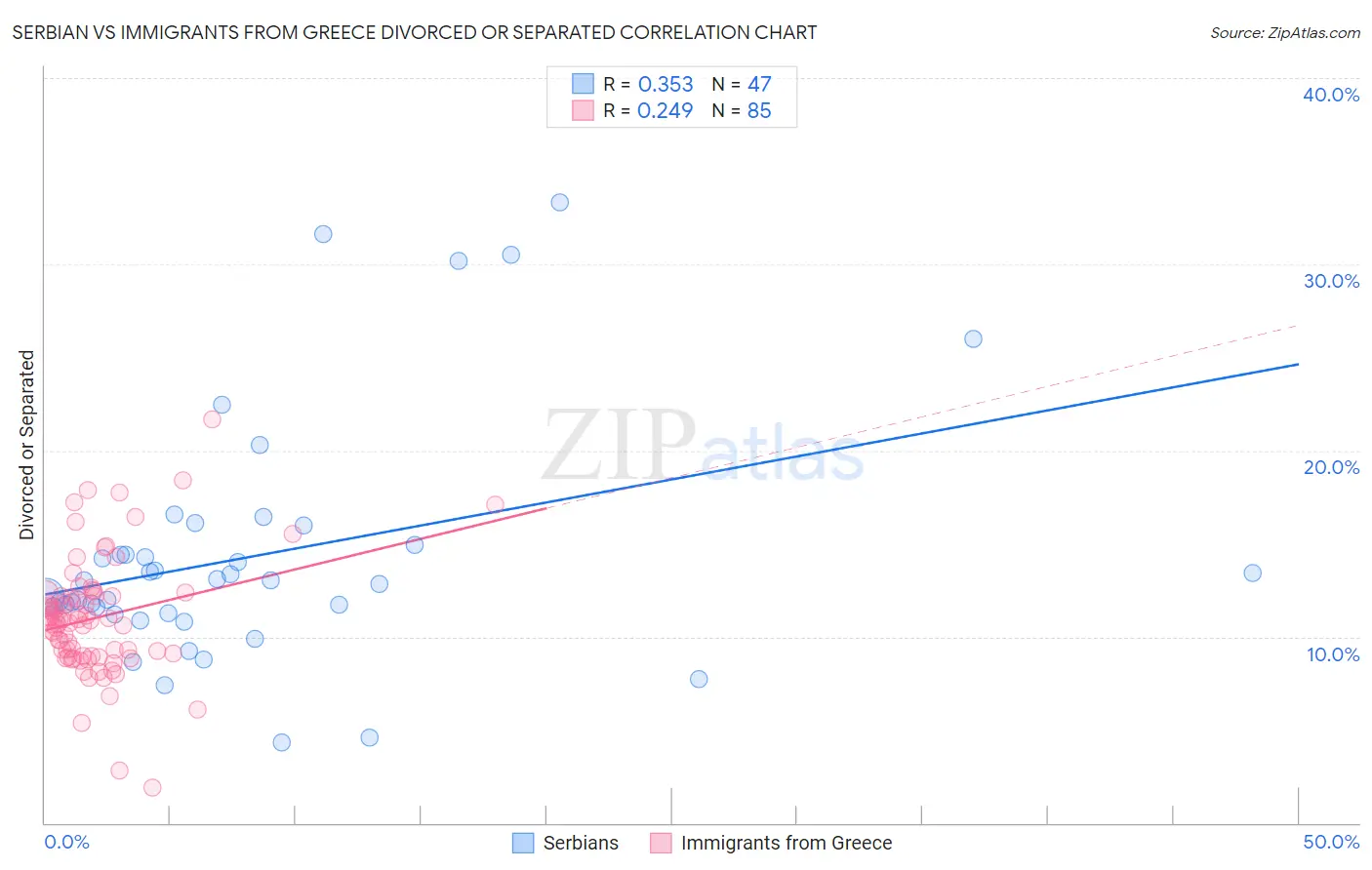 Serbian vs Immigrants from Greece Divorced or Separated