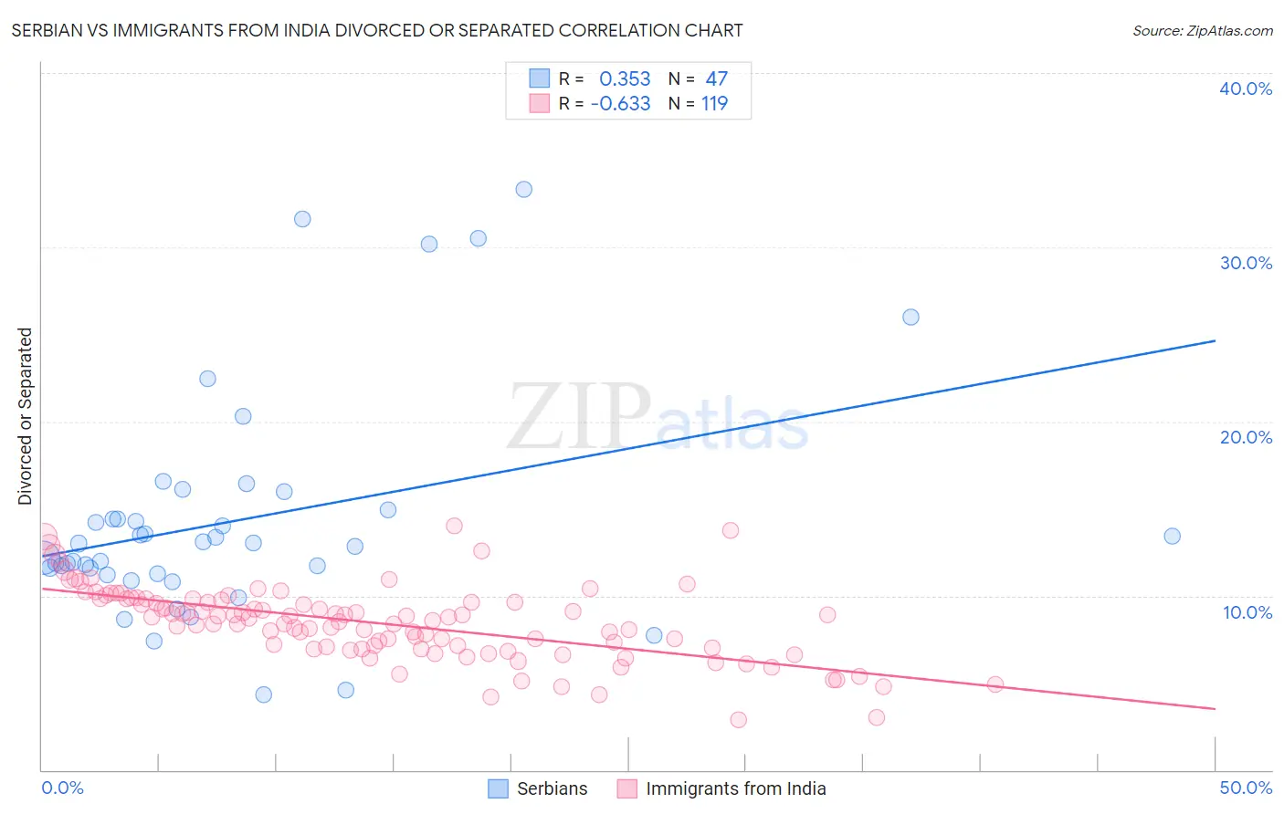 Serbian vs Immigrants from India Divorced or Separated