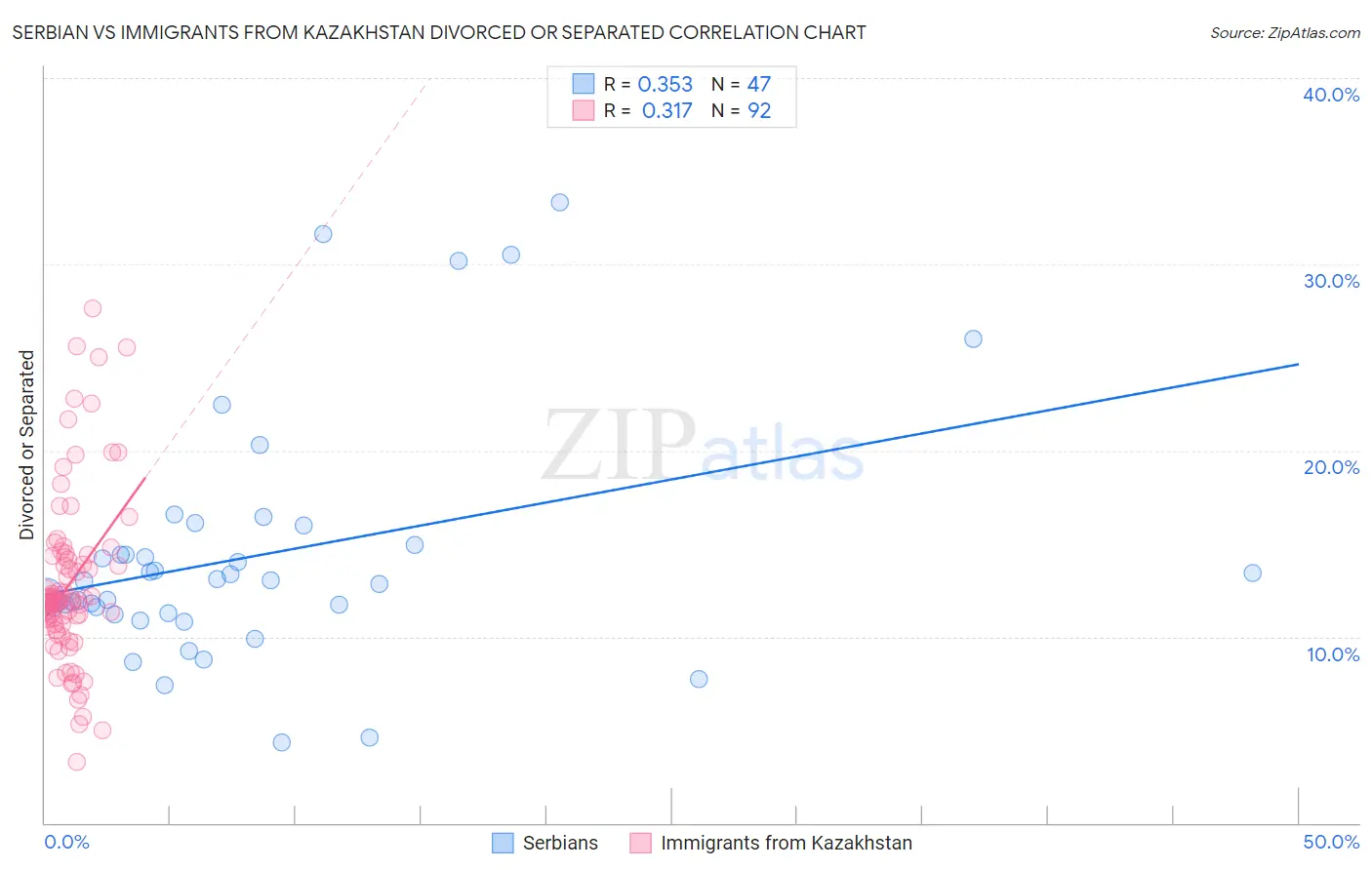 Serbian vs Immigrants from Kazakhstan Divorced or Separated