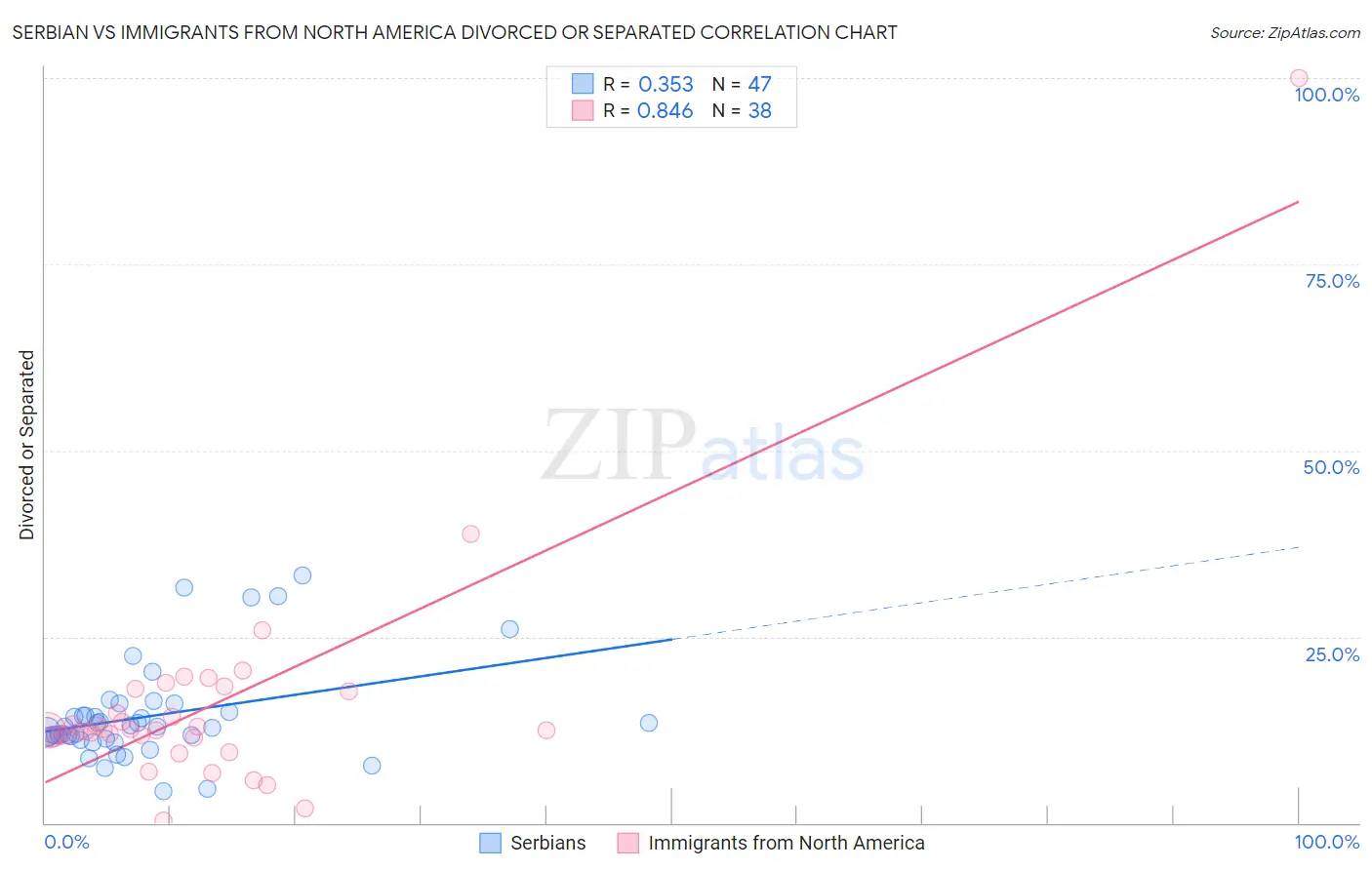 Serbian vs Immigrants from North America Divorced or Separated