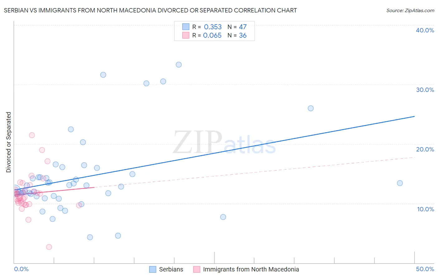 Serbian vs Immigrants from North Macedonia Divorced or Separated