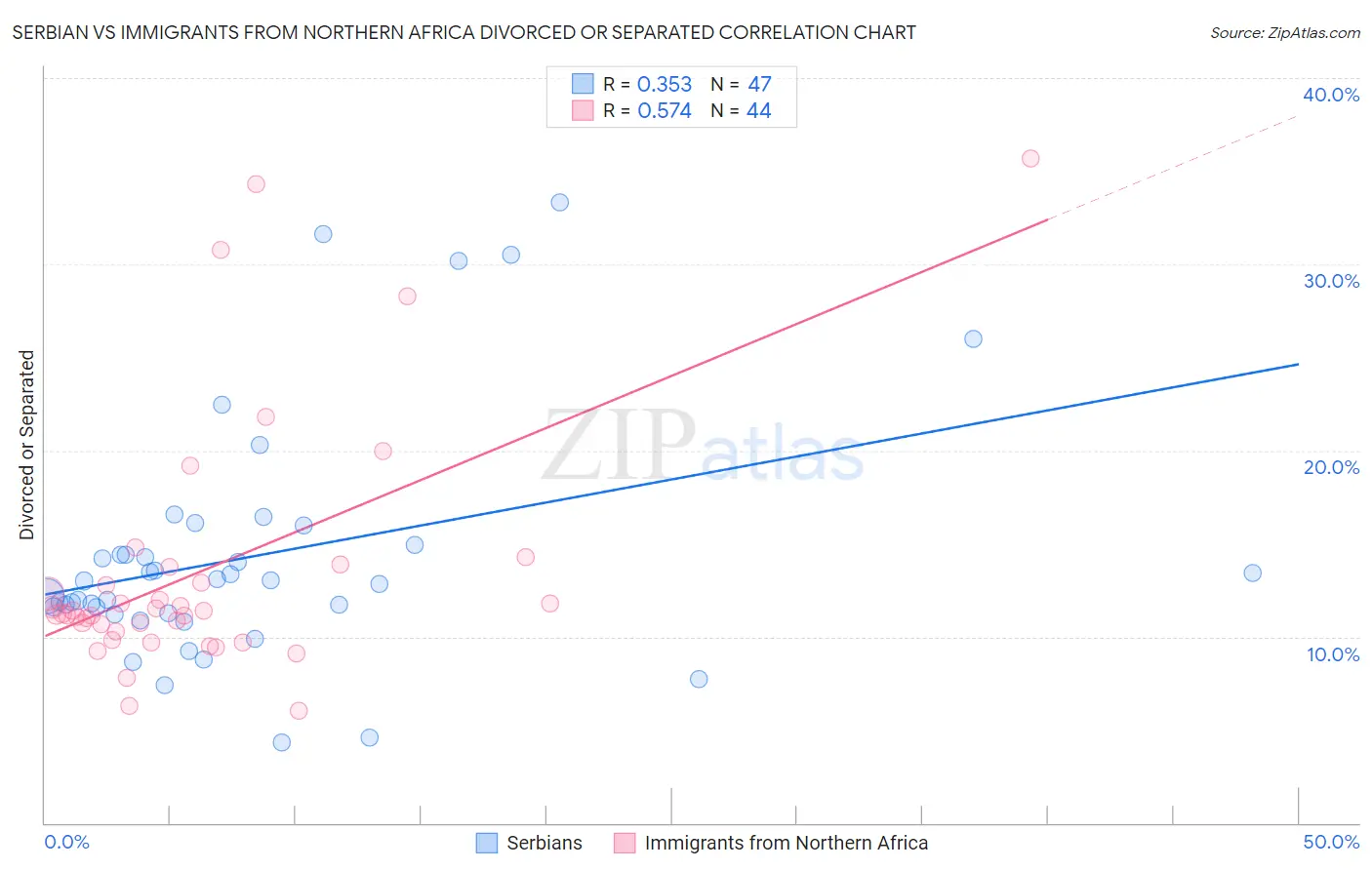 Serbian vs Immigrants from Northern Africa Divorced or Separated
