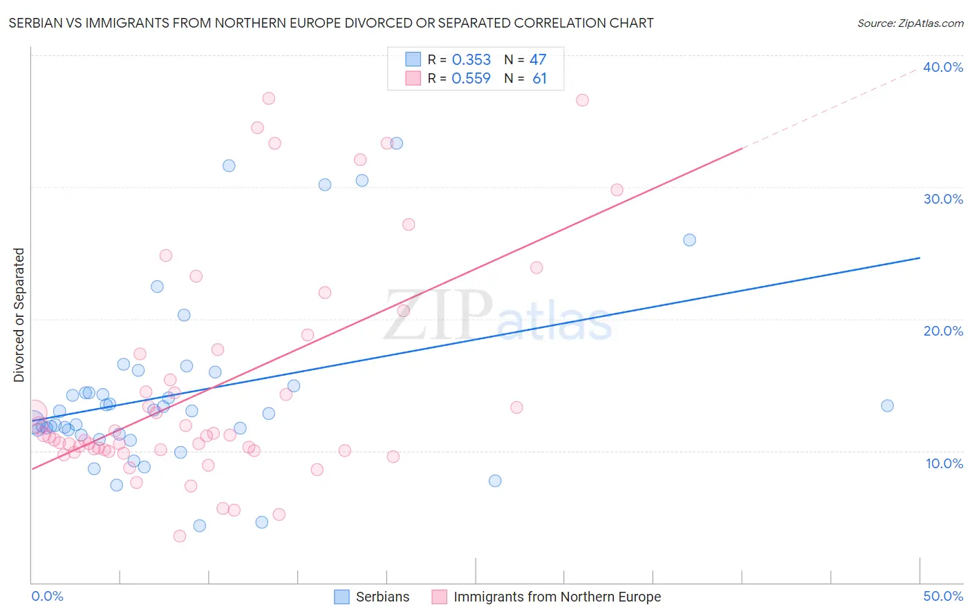 Serbian vs Immigrants from Northern Europe Divorced or Separated