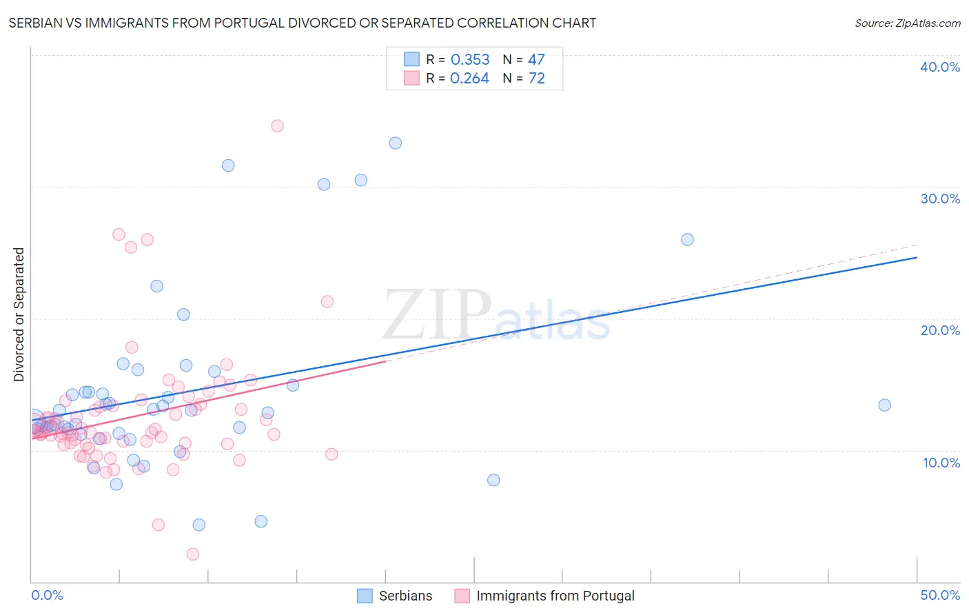Serbian vs Immigrants from Portugal Divorced or Separated