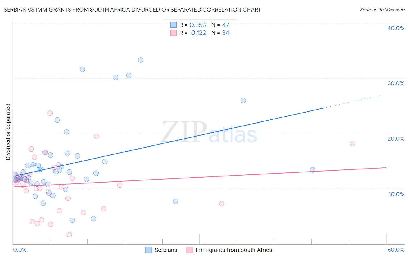 Serbian vs Immigrants from South Africa Divorced or Separated