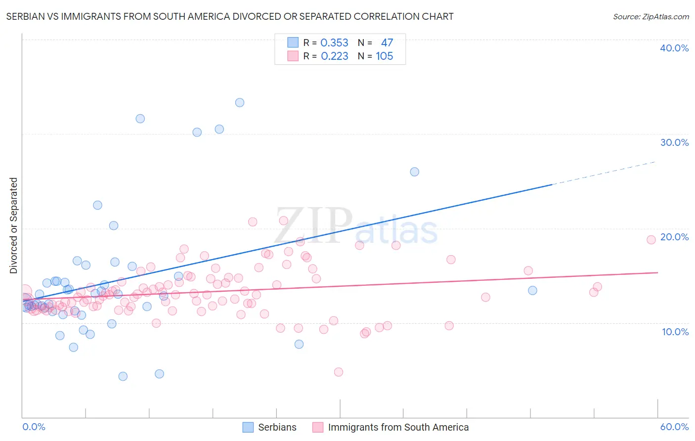 Serbian vs Immigrants from South America Divorced or Separated