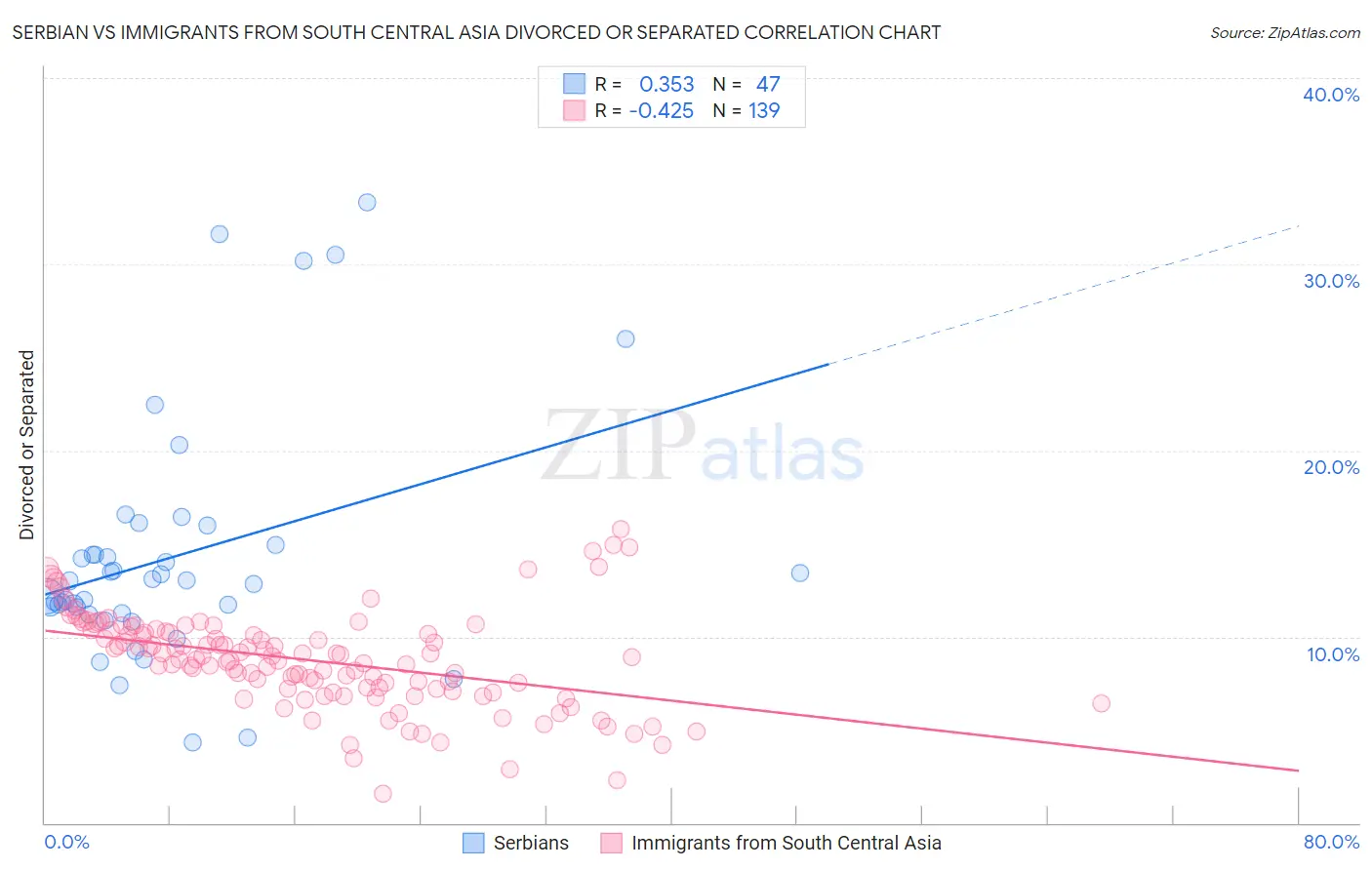 Serbian vs Immigrants from South Central Asia Divorced or Separated