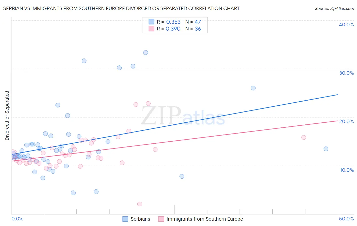 Serbian vs Immigrants from Southern Europe Divorced or Separated