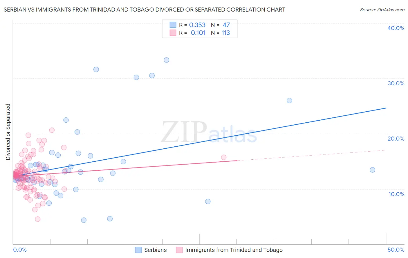 Serbian vs Immigrants from Trinidad and Tobago Divorced or Separated