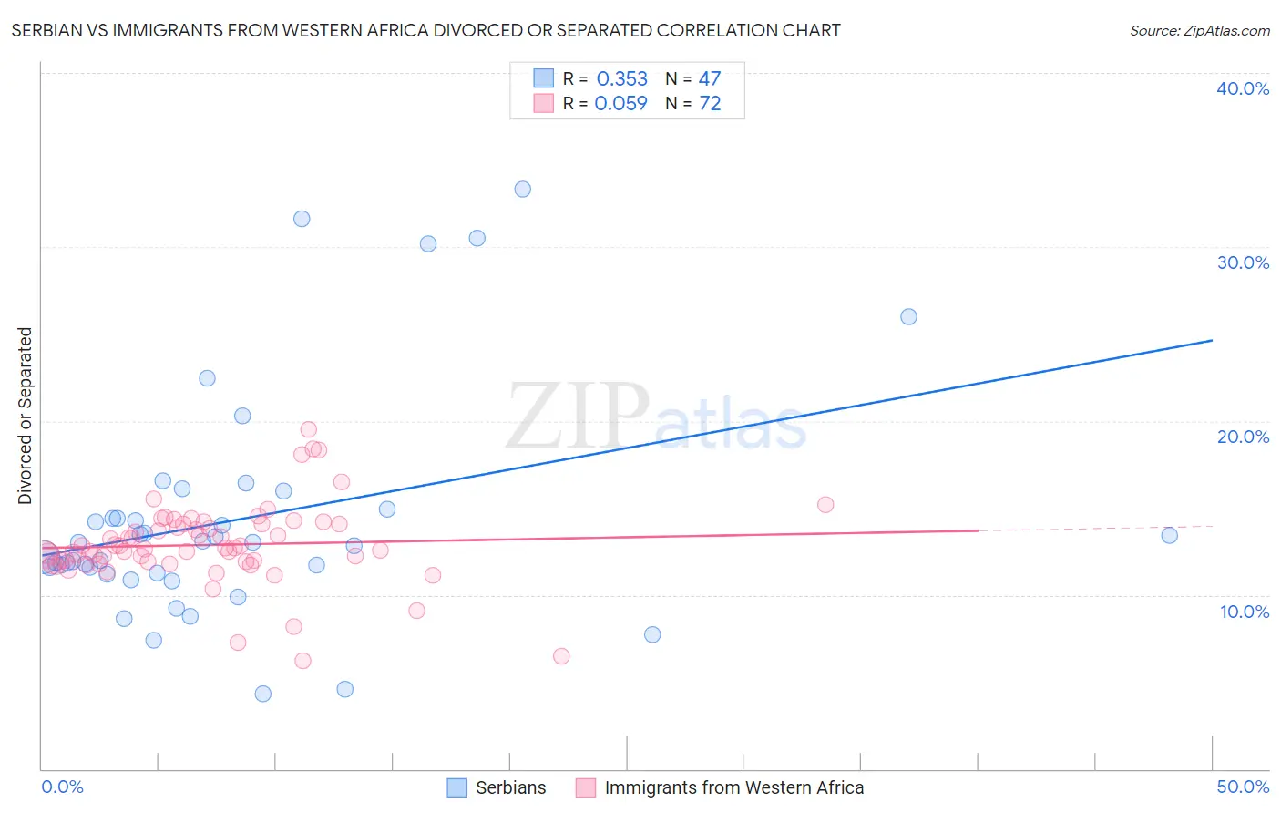 Serbian vs Immigrants from Western Africa Divorced or Separated