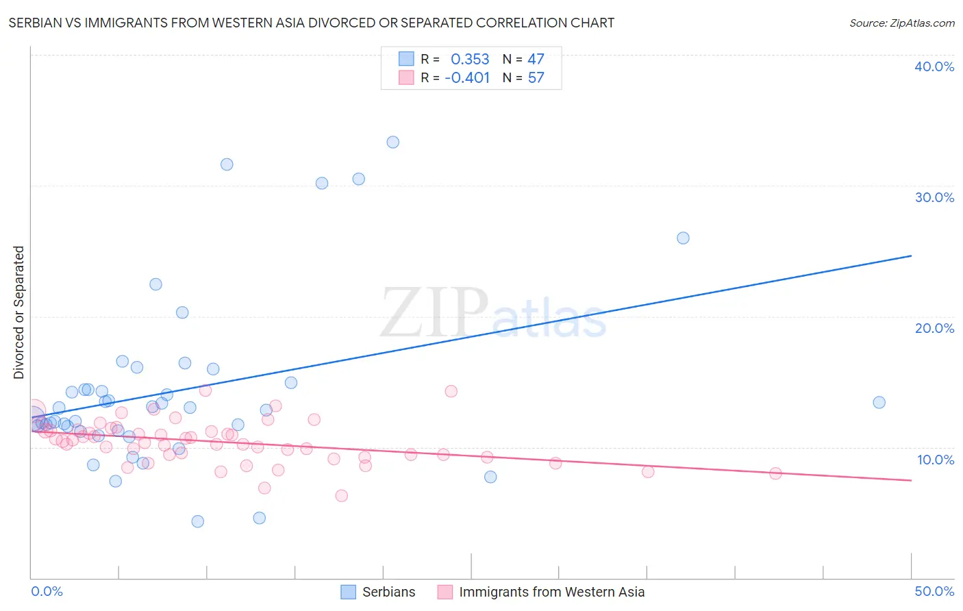 Serbian vs Immigrants from Western Asia Divorced or Separated