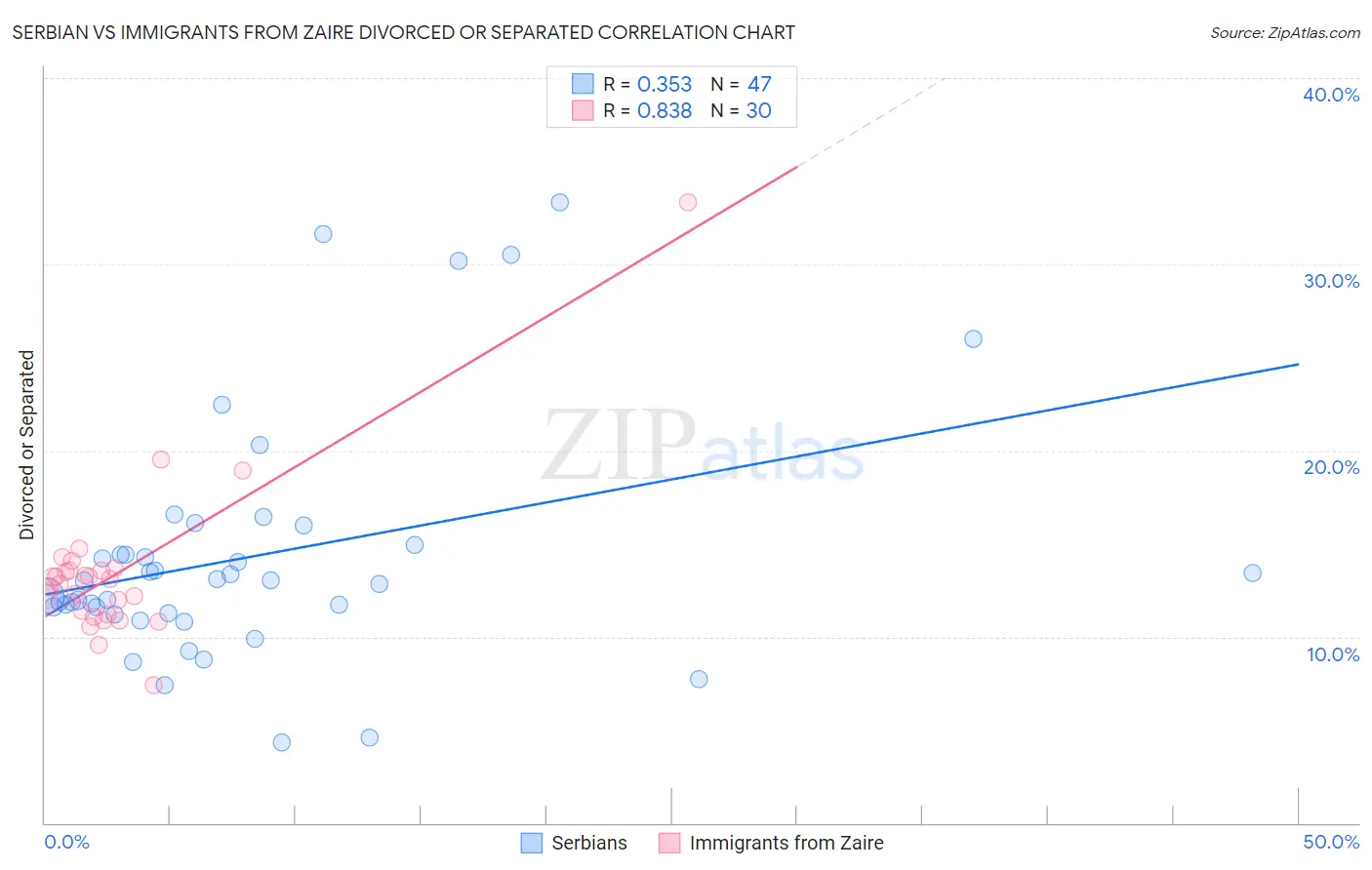 Serbian vs Immigrants from Zaire Divorced or Separated