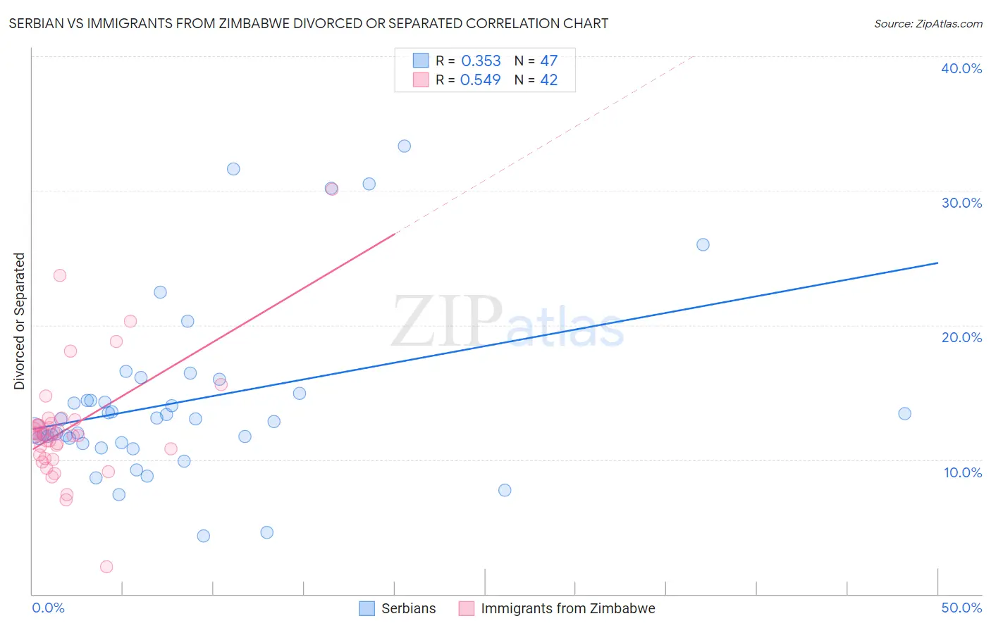 Serbian vs Immigrants from Zimbabwe Divorced or Separated