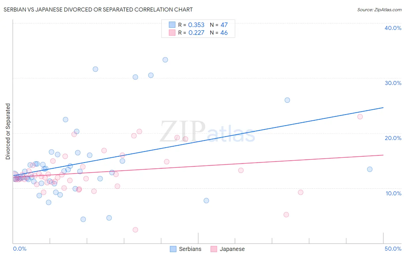 Serbian vs Japanese Divorced or Separated