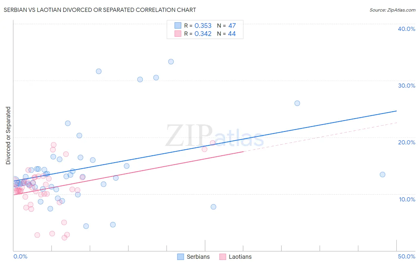 Serbian vs Laotian Divorced or Separated