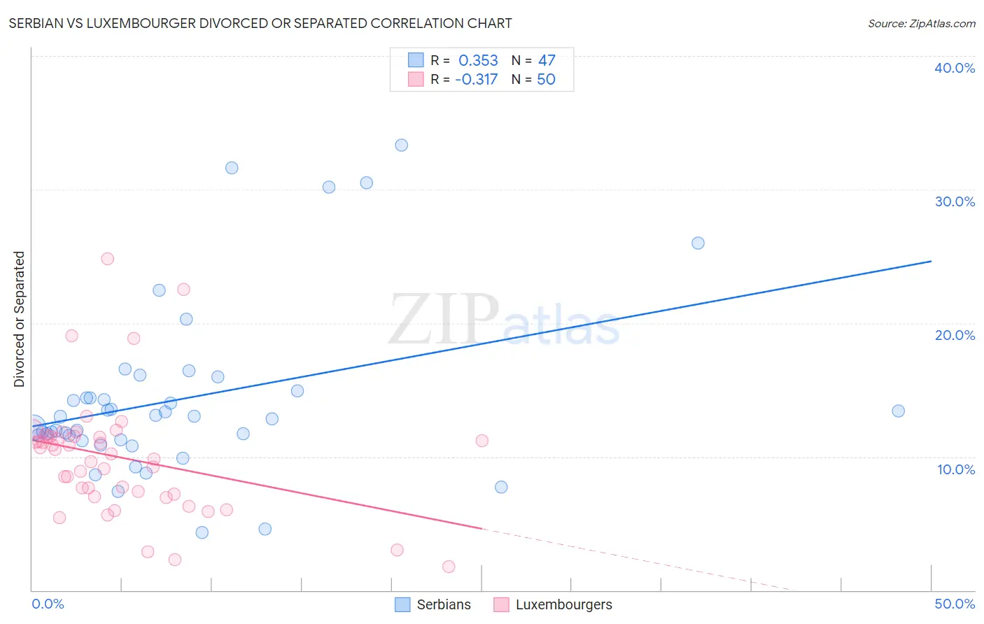 Serbian vs Luxembourger Divorced or Separated