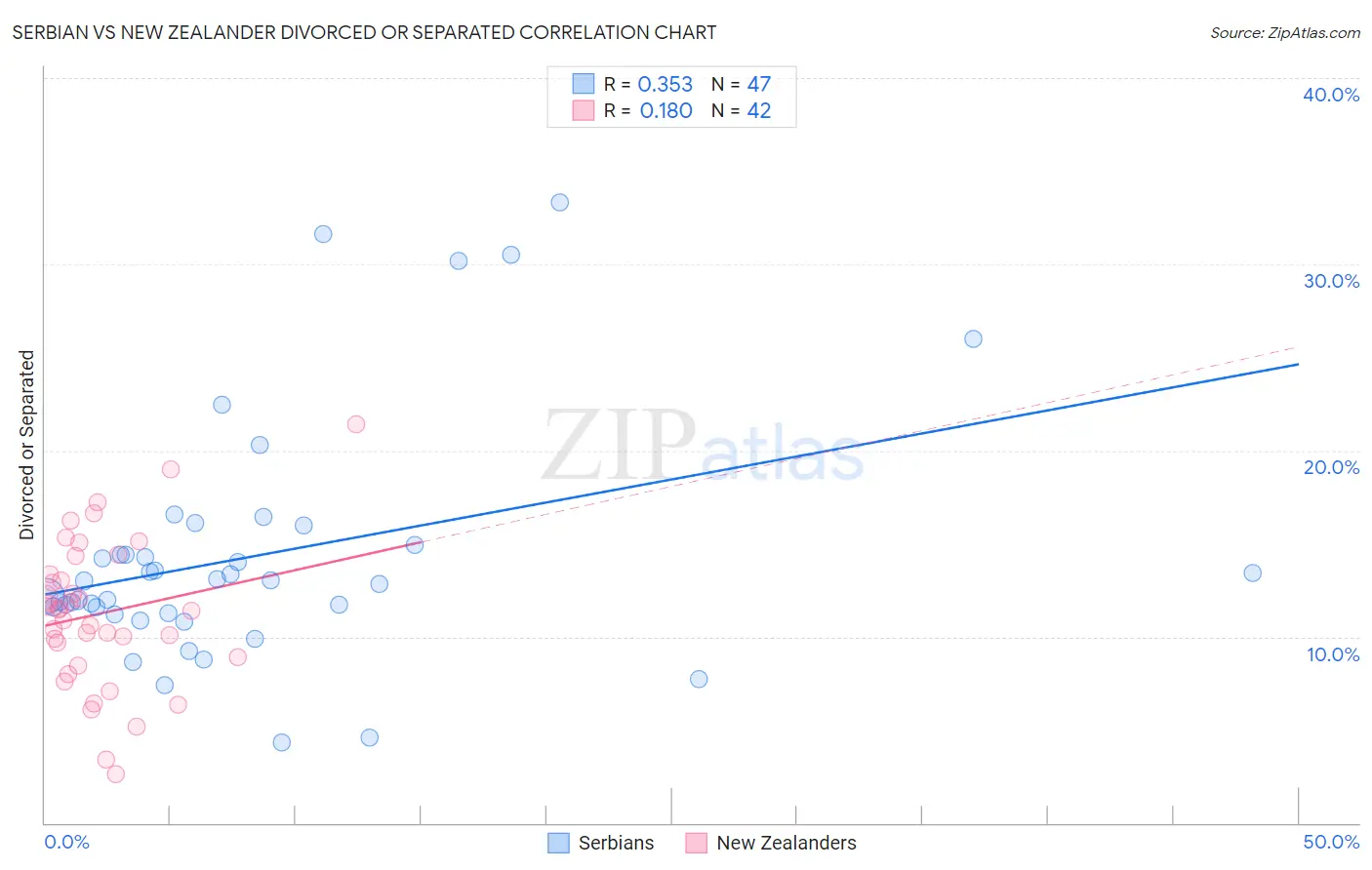 Serbian vs New Zealander Divorced or Separated