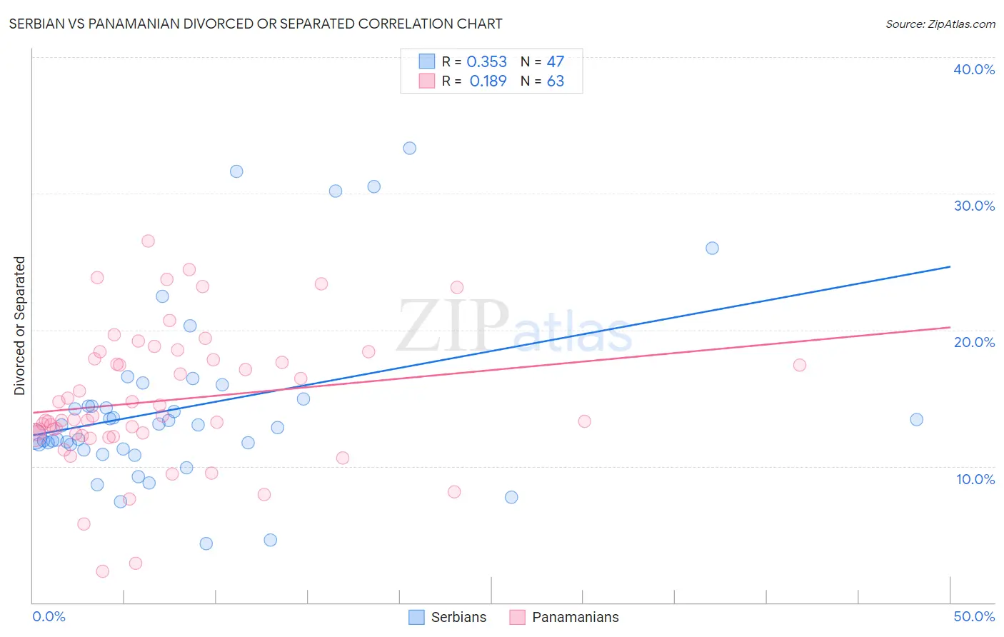Serbian vs Panamanian Divorced or Separated