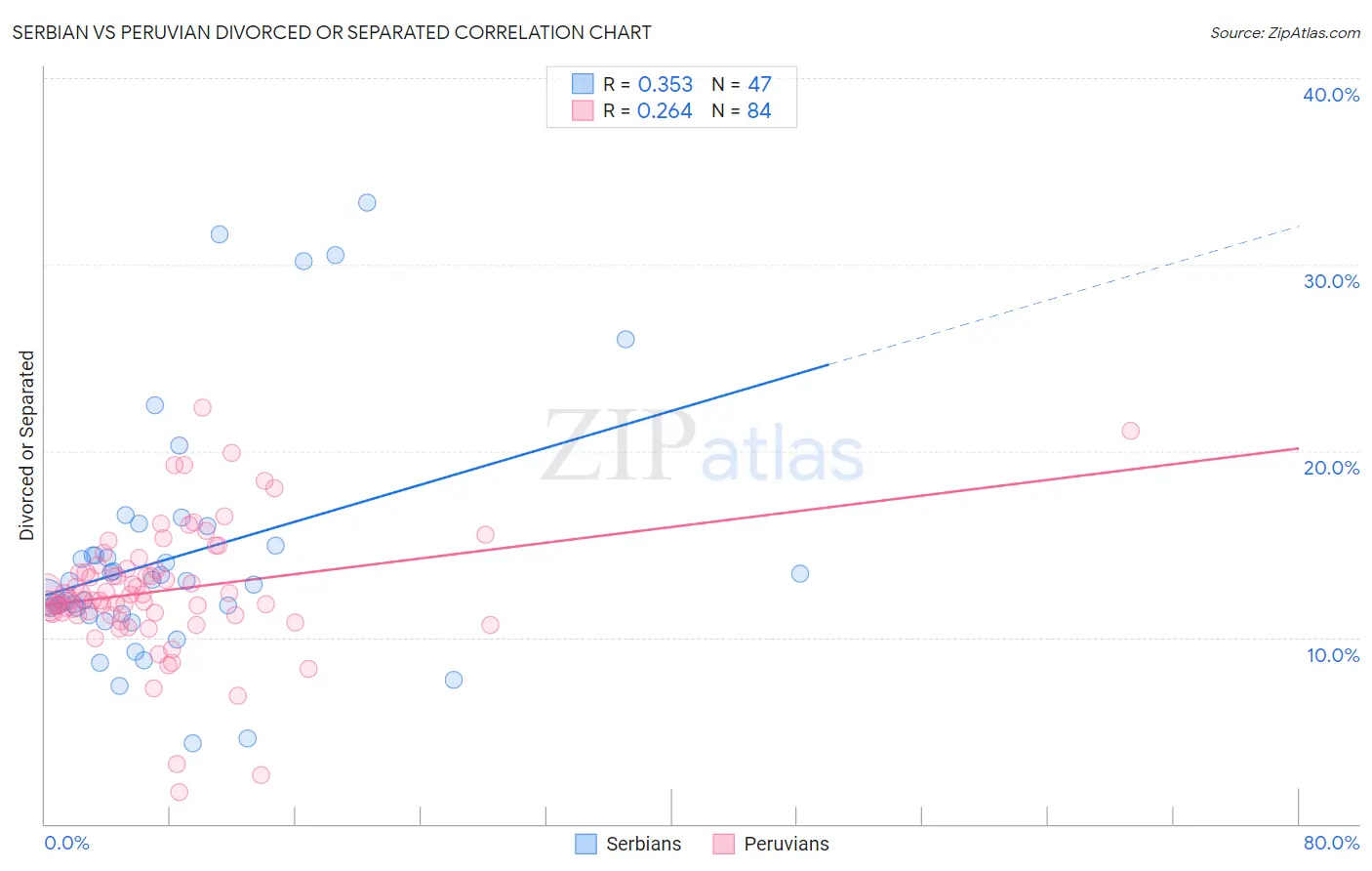 Serbian vs Peruvian Divorced or Separated