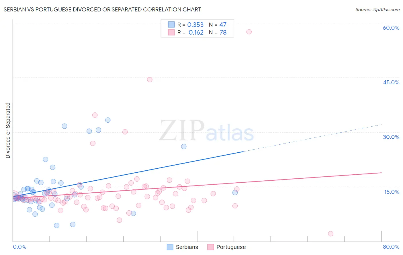 Serbian vs Portuguese Divorced or Separated