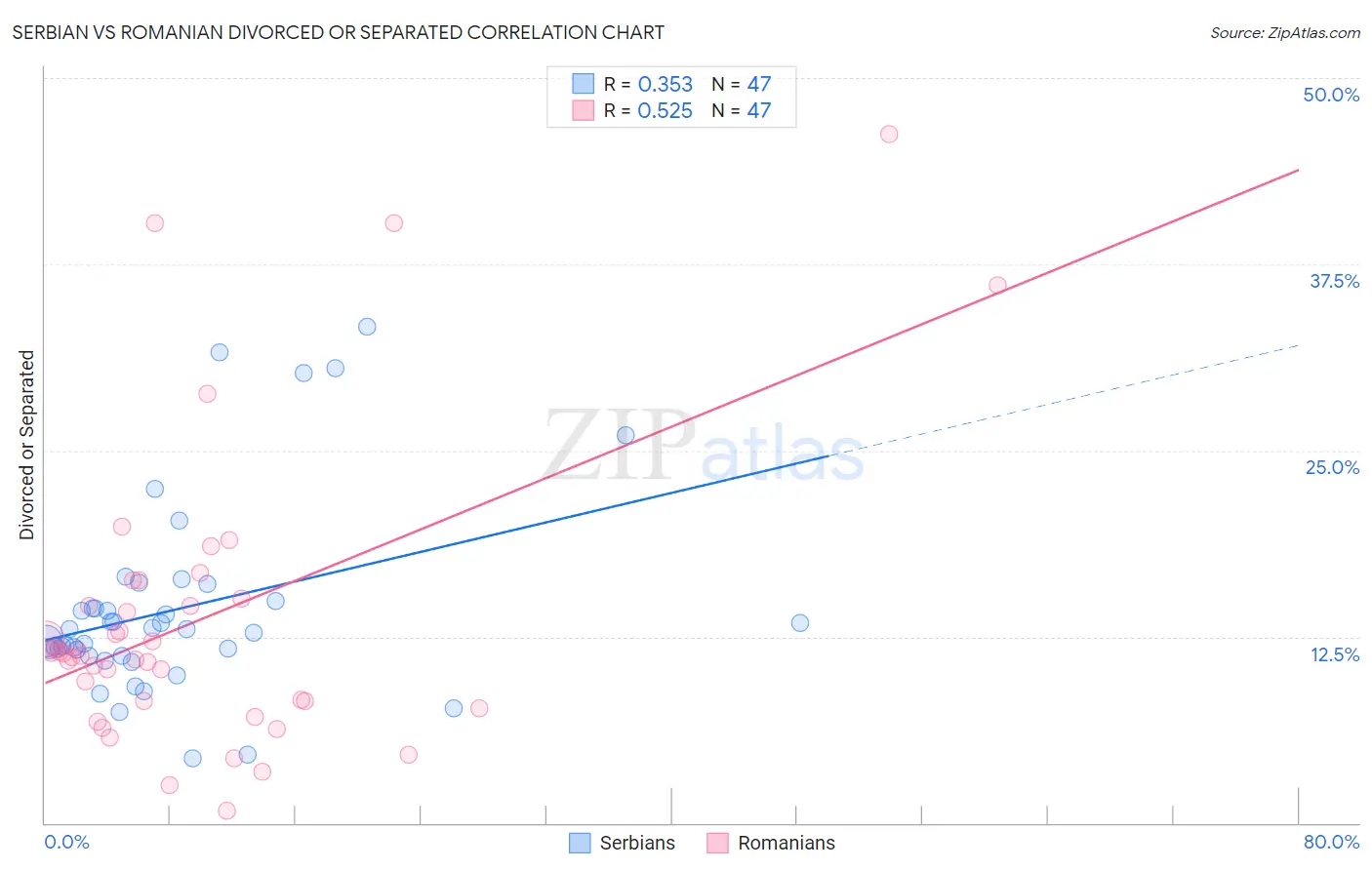 Serbian vs Romanian Divorced or Separated