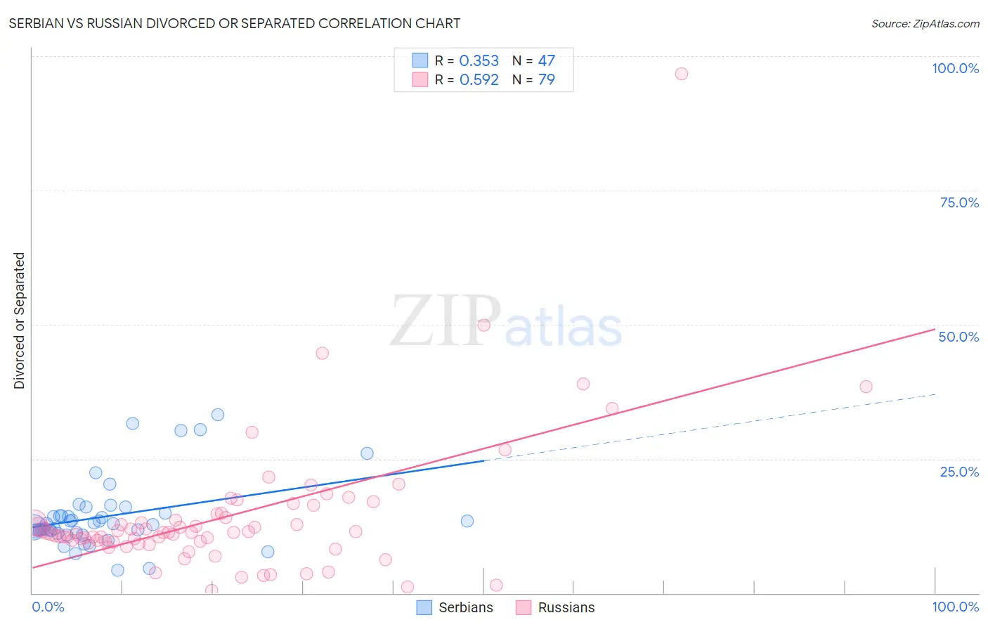 Serbian vs Russian Divorced or Separated