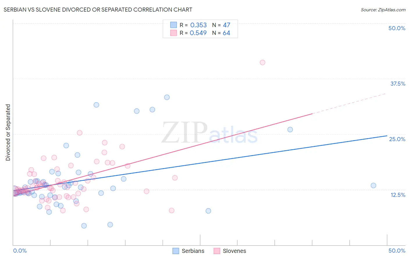 Serbian vs Slovene Divorced or Separated